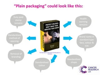“Plain packaging” could look like this:
Example based on the packs Australia plans to
introduce.
Duty paid
stamp
remains
Standardised
method of
opening
Removal of
branding
Health
warning
remains
Brand name in
standard type
face, colour &
size
Standardised
shapeStandardised
colour
 