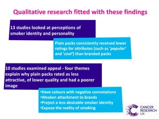 Qualitative research fitted with these findings
10 studies examined appeal - four themes
explain why plain packs rated as less
attractive, of lower quality and had a poorer
image
13 studies looked at perceptions of
smoker identity and personality
•Have colours with negative connotations
•Weaken attachment to brands
•Project a less desirable smoker identity
•Expose the reality of smoking
Plain packs consistently received lower
ratings for attributes (such as ‘popular’
and ‘cool’) than branded packs
 