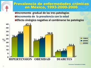 Prevalencia de enfermedades crónicas
                 en México, 1993-2000-2006
              Incremento gradual de las tres patologías
              Incremento de la prevalencia con la edad
              Efecto sinérgico negativo al combinarse las patologías
     45              42.3
     40

     35
                  30.8                   30.0
     30
           26.6                   24.4
     25                                                                            1993
%                          21.4                                                    2000
     20                                                                            2006
     15
                                                          14.4
     10
                                                6.7 7.5
     5

     0
          HIPERTENSION OBESIDAD                 DIABETES
                                                          Encuestas Nacionales de Salud.
11
 