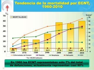 Tendencia de la mortalidad por ECNT,
                            1960-2010
     %                                                                                             TASA*
70
           MORTALIDAD                                                                                90

60                                                                                                   80

                                                                                                     70
50
                                                                                                     60
40
                                                                                                     50

30                                                                                                   40

                                                                                                     30
20
                                                                                                     20
10
                                                                                                     10
          6.8           23.5            23.1              34.9          57.0      54.4      60.0
 0                                                                                                    0
         1960          1970            1980               1990         2000      2005       2010
            Enfermedades del Corazón           Diabetes          Neoplasias    Nefropatía   ECV
                            * Por 100,000 habitantes

         En 1960 las ECNT representaban sólo 7% del total
         de defunciones; actualmente representan casi 80%
12
 