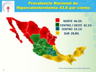 Prevalencia Nacional de
     Hipercolesterolemia 43.6 por ciento


                             NORTE 46.3%
                           CENTRO / OESTE 42.1%
                            CENTRO 52.1%
                             SUR 29.8%




                         ENSANUT 2006. salud pública de méxico. 2010 (52) suppl 1:S44-S53
22
 