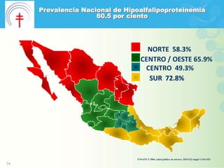 Prevalencia Nacional de Hipoalfalipoproteinemia
                     60.5 por ciento




                                    NORTE 58.3%
                                  CENTRO / OESTE 65.9%
                                   CENTRO 49.3%
                                    SUR 72.8%




                                ENSANUT 2006. salud pública de méxico. 2010 (52) suppl 1:S44-S53
24
 