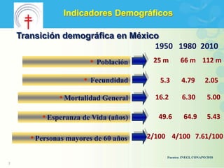 Indicadores Demográficos

    Transición demográfica en México
                                   1950 1980 2010
                           •   Población    25 m       66 m 112 m

                       •   Fecundidad         5.3       4.79          2.05

               • Mortalidad General          16.2       6.30           5.00

          • Esperanza de Vida (años)          49.6       64.9          5.43

       • Personas mayores de 60 años       2/100 4/100 7.61/100

                                                Fuentes: INEGI, CONAPO 2010
3
 