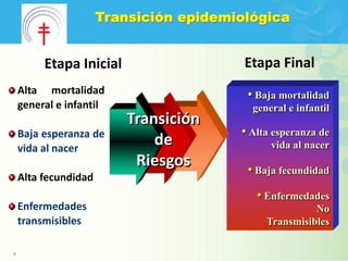 Transición epidemiológica


         Etapa Inicial                   Etapa Final
    Alta mortalidad                      • Baja mortalidad
    general e infantil                    general e infantil
                          Transición
    Baja esperanza de                   • Alta esperanza de
    vida al nacer
                              de              vida al nacer
                           Riesgos       • Baja fecundidad
    Alta fecundidad
                                           • Enfermedades
    Enfermedades                                       No
    transmisibles                            Transmisibles

4
 
