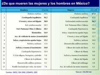 ¿De que mueren las mujeres y los hombres en México?
                      Hombres                       276,356            Mujeres                       222,138
 1                             Diabetes mellitus      59.6                       Diabetes mellitus       67.4
 2                      Cardiopatía Isquémica         56.2                 Cardiopatía Isquémica         43.8
 3                  Cirrosis y otras enf hígado       38.0           Enfermedad cerebrovascular          26.3
 4                          Enf. cerebrovascular      24.5          Enf. Pulmonar Obst. Crónica          15.3
 5               Enf. Pulmonar Obst. Crónica          20.3               Cardiopatía Hipertensiva        14.3
 6                                  Homicidios        16.9      Infecc. respiratorias agudas bajas       13.4
 7             Acc. de vehículo de motor (transito)16.8                Cirrosis y otras enf hígado       12.7
 8           Infecc. respiratorias agudas bajas       15.2                     Nefritis y nefrosis       10.0
 9                            Nefritis y nefrosis     11.6         Desnutrición calórico proteica        8.2

10              Asfixia y trauma al nacimiento        10.8            Cáncer del cuello del útero        8.1

11                      Cardiopatía Hipertensiva      10.4                       Cáncer de Mama          8.0
12           CA de tráquea, bronquios y pulmón        9.4          Asfixia y trauma al nacimiento        8.0
13                         Cáncer de la próstata      9.4                      Cáncer del hígado         4.8
14                Desnutrición calórico proteica      8.1                   Cáncer del estómago          4.8
15          Peatón lesionado por vehic. de motor      7.8     Acc. de vehículo de motor (transito)       4.5

     Fuentes: INEGI, SSA 2006; CONAPO, 2002                                       Tasa por 100,000 hab
 