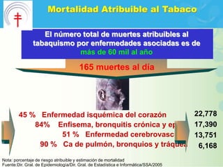 Mortalidad Atribuible al Tabaco

                  El número total de muertes atribuibles al
               tabaquismo por enfermedades asociadas es de
                           más de 60 mil al año

                                       165 muertes al día




        45 % Enfermedad isquémica del corazón        22,778
            84% Enfisema, bronquitis crónica y epoc. 17,390
                  51 % Enfermedad cerebrovascular 13,751
             90 % Ca de pulmón, bronquios y tráquea 6,168

Nota: porcentaje de riesgo atribuible y estimación de mortalidad
Fuente:Dir. Gral. de Epidemiología/Dir. Gral. de Estadística e Informática/SSA/2005
 