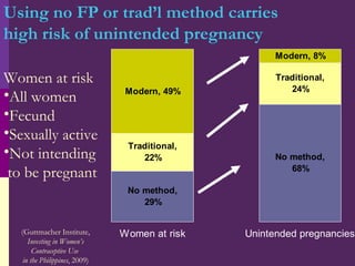 Using no FP or trad’l method carries  high risk of unintended pregnancy Women at risk All women Fecund Sexually active Not intending to be pregnant (Guttmacher Institute, Investing in Women’s  Contraceptive Use  in the Philippines , 2009) 