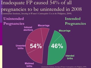 Inadequate FP caused 54% of all pregnancies to be unintended in 2008  (Guttmacher Institute,  Investing in Women’s Contraceptive Use in the Philippines , 2009) Unintended Pregnancies Intended Pregnancies 54% 46% (Guttmacher Institute,  Investing in Women’s Contraception in the Philippines , 2009) Miscarriage Intended  births Mistimed  births Unwanted  births Induced  abortions Miscarriage 