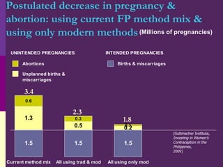 Postulated decrease in pregnancy & abortion: using current FP method mix &  using only modern methods (Millions of pregnancies) (Guttmacher Institute,  Investing in Women’s Contraception in the Philippines , 2009) 3.4 2.3 1.8 