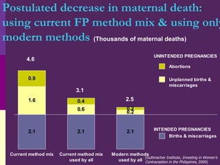 (Thousands of maternal deaths) Postulated decrease in maternal death:  using current FP method mix & using only modern methods (Guttmacher Institute,  Investing in Women’s  Contraception in the Philippines , 2009) 