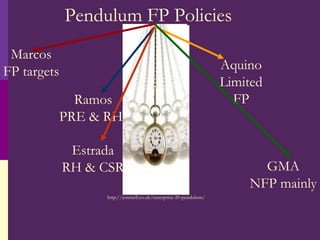 Pendulum FP Policies Marcos FP targets Aquino Limited FP Ramos PRE & RH- Estrada RH & CSR GMA NFP mainly http://jonmell.co.uk/enterprise-20-pendulum/ 