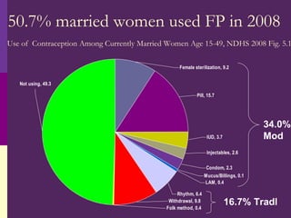 50.7% married women used FP in 2008 34.0% Mod 16.7% Tradl Use of  Contraception Among Currently Married Women Age 15-49, NDHS 2008 Fig. 5.1 