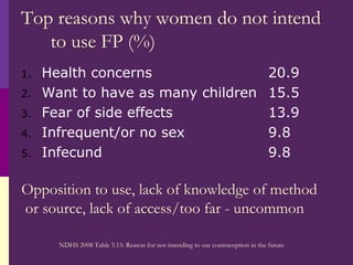 Top reasons why women do not intend to use FP (%) Health concerns 20.9 Want to have as many children 15.5 Fear of side effects 13.9 Infrequent/or no sex 9.8 Infecund 9.8 Opposition to use, lack of knowledge of method or source, lack of access/too far - uncommon NDHS 2008 Table 5.15: Reason for not intending to use contraception in the future 