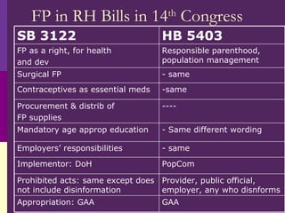 FP in RH Bills in 14 th  Congress GAA Appropriation: GAA Provider, public official, employer, any who disnforms Prohibited acts: same except does not include disinformation PopCom Implementor: DoH - same Employers’ responsibilities - Same different wording Mandatory age approp education ---- Procurement & distrib of FP supplies -same Contraceptives as essential meds - same Surgical FP Responsible parenthood, population management FP as a right, for health and dev HB 5403 SB 3122 