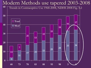Trends in Contraceptive Use 1968-2008, NDHS 2008 Fig. 5.2 Modern Methods use tapered 2003-2008 