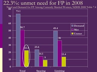 22.3%: unmet need for FP in 2008 Need and Demand for FP Among Currently Married Women, NDHS 2008 Table 7.4 