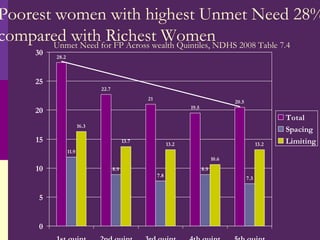 Poorest women with highest Unmet Need 28% compared with Richest Women Unmet Need for FP Across wealth Quintiles, NDHS 2008 Table 7.4 