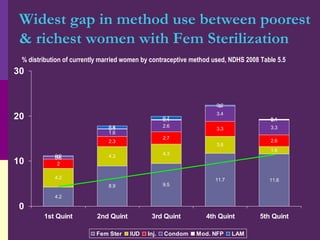 Widest gap in method use between poorest & richest women with Fem Sterilization % distribution of currently married women by contraceptive method used, NDHS 2008 Table 5.5 