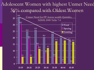 Adolescent Women with highest Unmet Need  36% compared with Oldest Women Unmet Need for FP Across wealth Quintiles,  NDHS 2008 Table 7.4 