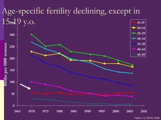 Age-specific fertility declining, except in  15-19 y.o.  Table 4.3, NDHS 2008 