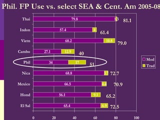 Phil. FP Use vs. select SEA & Cent. Am  2005-08 81.1 61.4 79.0 40 51 72.7 70.9 65.2 72.5 