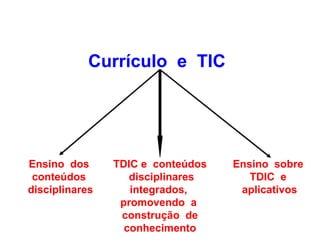 Currículo e TIC




Ensino dos      TDIC e conteúdos   Ensino sobre
 conteúdos         disciplinares      TDIC e
disciplinares      integrados,      aplicativos
                 promovendo a
                 construção de
                  conhecimento
 