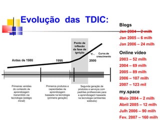 Evolução das TDIC:                                                      Blogs
                                                                                Jan 2004 – 2 milh
                                                                                Jan 2005 – 6 milh
                                               Ponto de
                                               inflexão
                                                                                Jan 2006 – 24 milh
                                              da fase de
                                                ignição             Curva de    Online vídeo
                                                                  crescimento
Antes de 1980                  1990                        2000                 2003 – 52 milh
                                                                                2004 – 69 milh
                                                                                2005 – 89 milh
                                                                                2006 – 107 milh
 Primeiras versões     Primeiros produtos e         Segunda geração de
                                                                                2007 – 123 mil
  do conteúdo de          capacidades da          produtos e serviços com
   aprendizagem            aprendizagem          padrões profissionais para     my.space
  transmitido via     baseada na tecnologia      a aprendizagem baseada
tecnologia (estágio     (primeira geração)       na tecnologia (ambientes       Maio 2004 – 2 milh
       inicial)                                          estáveis)
                                                                                Abril 2005 – 12 milh
                                                                                Julh 2006 – 90 milh
                                                                                Fev. 2007 – 160 milh
 