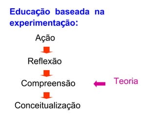 Educação baseada na
experimentação:
     Ação

   Reflexão

  Compreensão         Teoria

Conceitualização
 