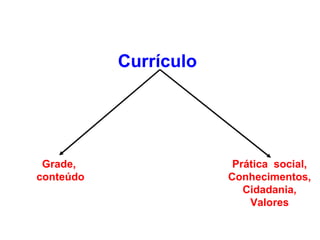 Currículo




 Grade,                 Prática social,
conteúdo               Conhecimentos,
                          Cidadania,
                           Valores
 