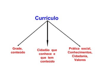 Currículo




 Grade,    Cidadão que    Prática social,
conteúdo    conhece e    Conhecimentos,
             que tem        Cidadania,
             conteúdo        Valores
 