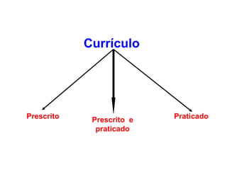 Currículo




Prescrito    Prescrito e   Praticado
              praticado
 