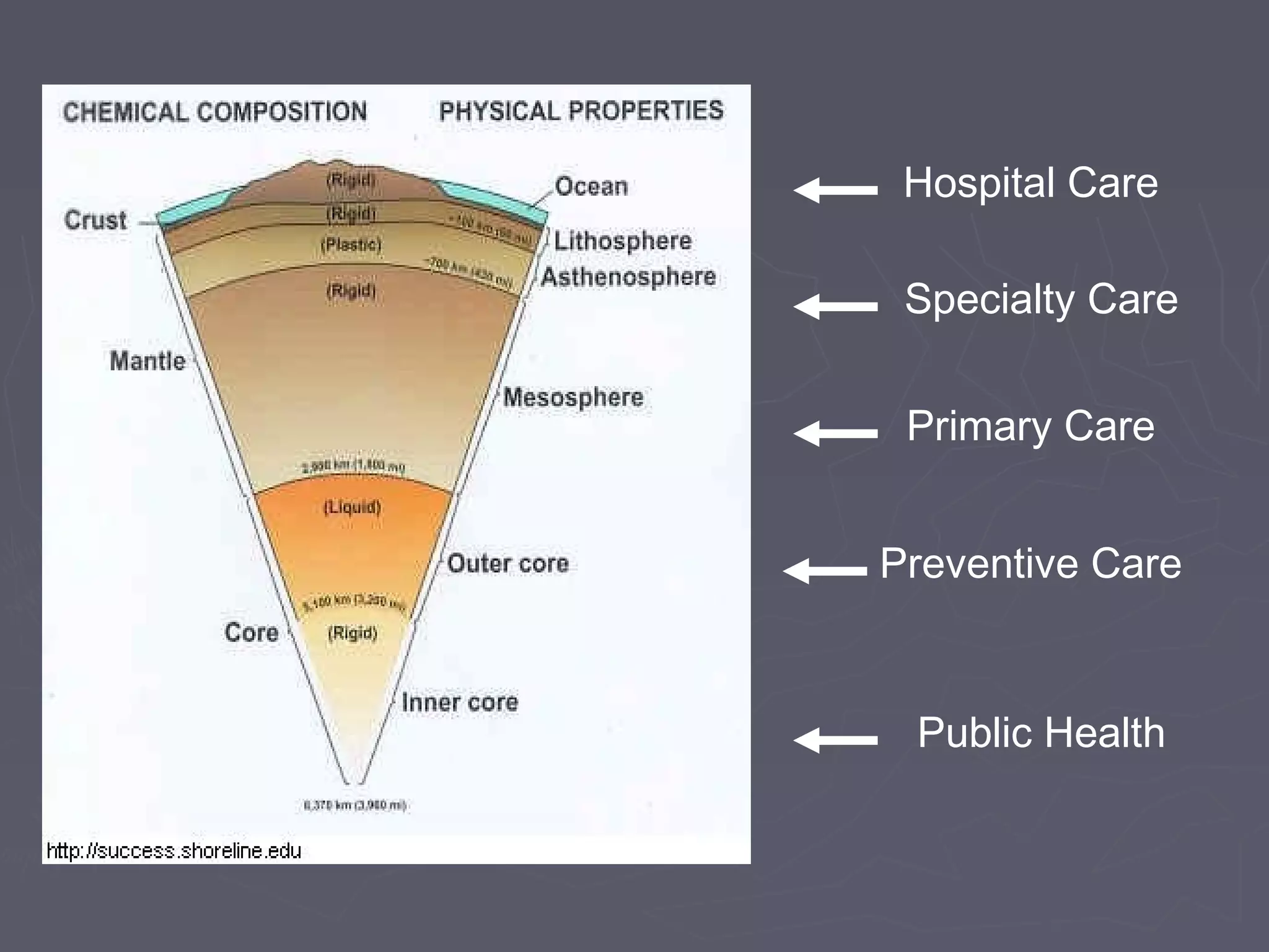 Public Health
Preventive Care
Primary Care
Specialty Care
Hospital Care
 