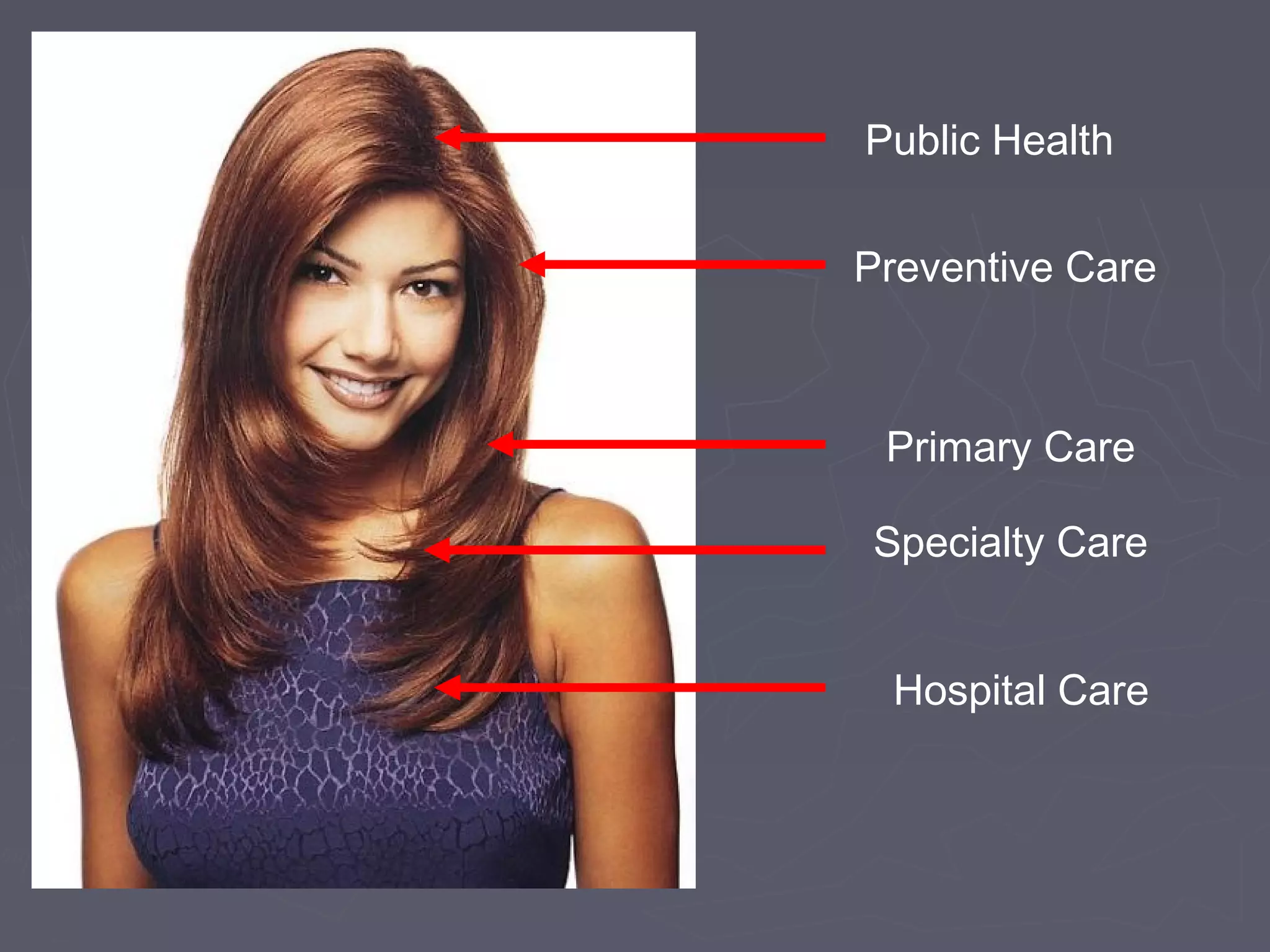 Public Health
Preventive Care
Primary Care
Specialty Care
Hospital Care
 