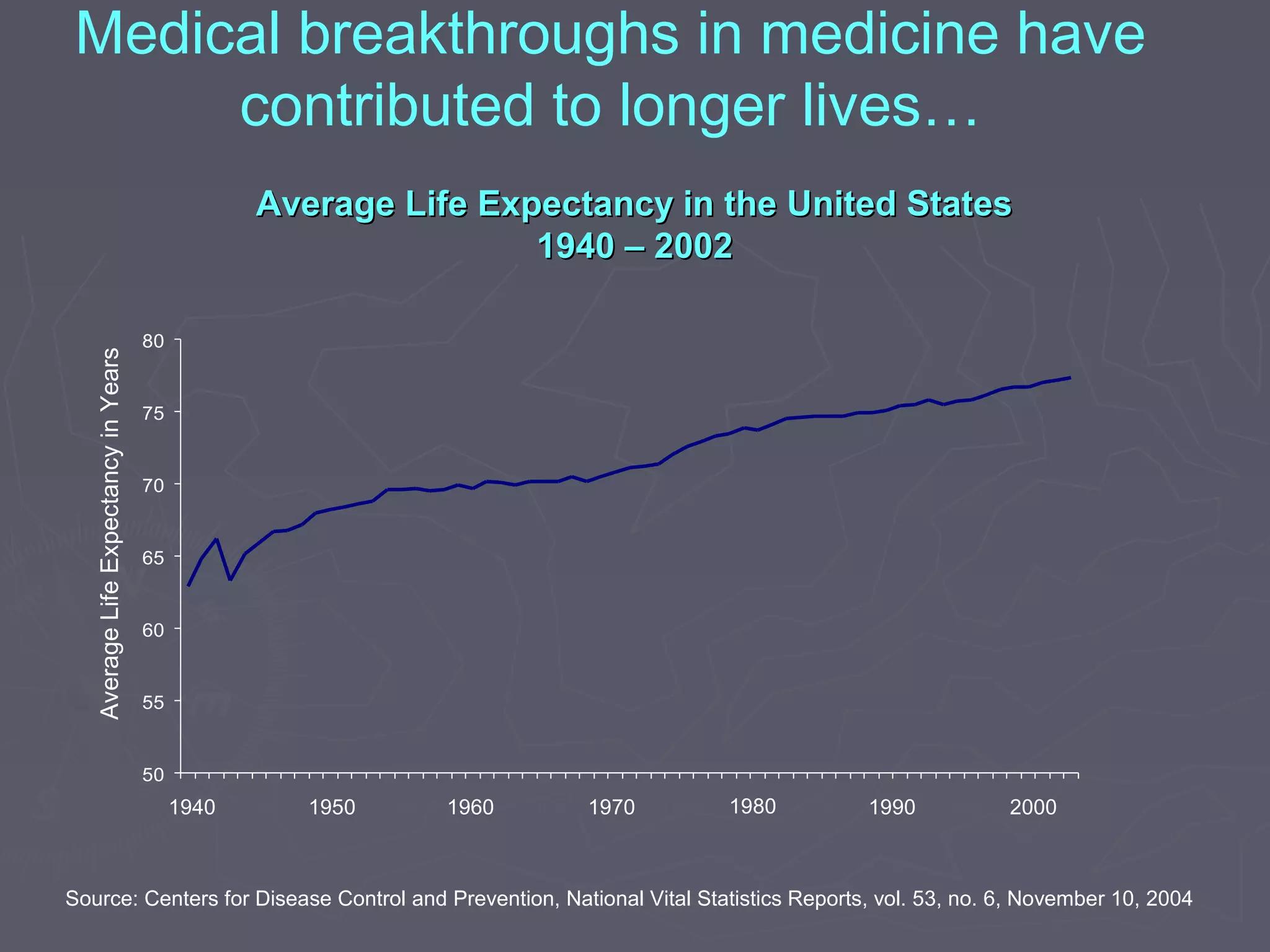 Medical breakthroughs in medicine have
contributed to longer lives…
50
55
60
65
70
75
80
Source: Centers for Disease Control and Prevention, National Vital Statistics Reports, vol. 53, no. 6, November 10, 2004
Average Life Expectancy in the United StatesAverage Life Expectancy in the United States
1940 – 20021940 – 2002
AverageLifeExpectancyinYears
20001940 1945 1950 1955 1960 1965 1970 1975 1980 198
5
1990 1995
 