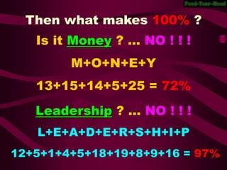 Then what makes 100% ?
   Is it Money ? ... NO ! ! !
        M+O+N+E+Y
   13+15+14+5+25 = 72%
   Leadership ? ... NO ! ! !
   L+E+A+D+E+R+S+H+I+P
12+5+1+4+5+18+19+8+9+16 = 97%
 