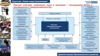 Принцип кластера: соединение науки и экономики – консорциумов ВУЗов и
инновационного предпринимательства.
Органы властиОрганы власти
Корень кластера
Банки и частные
инвесторы
Банки и частные
инвесторы
5 институтов
Сибирского
отделения РАН
5 институтов
Сибирского
отделения РАН
6 институтов
Сибирского
отделения
Российской
академии
медицинских наук
6 институтов
Сибирского
отделения
Российской
академии
медицинских наук
237
высокотехнологичны
х наукоемких
инновационных
предприятия
237
высокотехнологичны
х наукоемких
инновационных
предприятия
Экспорт
образовательных
технологий
9 научных
институтов при
университетах
9 научных
институтов при
университетах
9 малых
инновационных
предприятий,
работающих в
партнерстве с
Фондом посевных
инвестиций
9 малых
инновационных
предприятий,
работающих в
партнерстве с
Фондом посевных
инвестиций
Управляющие компании
(кампусы, уч. корпуса)
Управляющие компании
(кампусы, уч. корпуса)
13 проектных и
отраслевых
институтов
13 проектных и
отраслевых
институтов
12 малых
инновационных
компаний,
работающих с
Фондом «Сколково»
и РОСНАНО
12 малых
инновационных
компаний,
работающих с
Фондом «Сколково»
и РОСНАНО
127 малых
инновационных
предприятий
127 малых
инновационных
предприятий
56 резидентов ОЭЗ
«Томск»
56 резидентов ОЭЗ
«Томск»
ШколыШколы
Поставщики IT и
оборудования
Поставщики IT и
оборудования
Производственные
предприятия
Производственные
предприятия
 