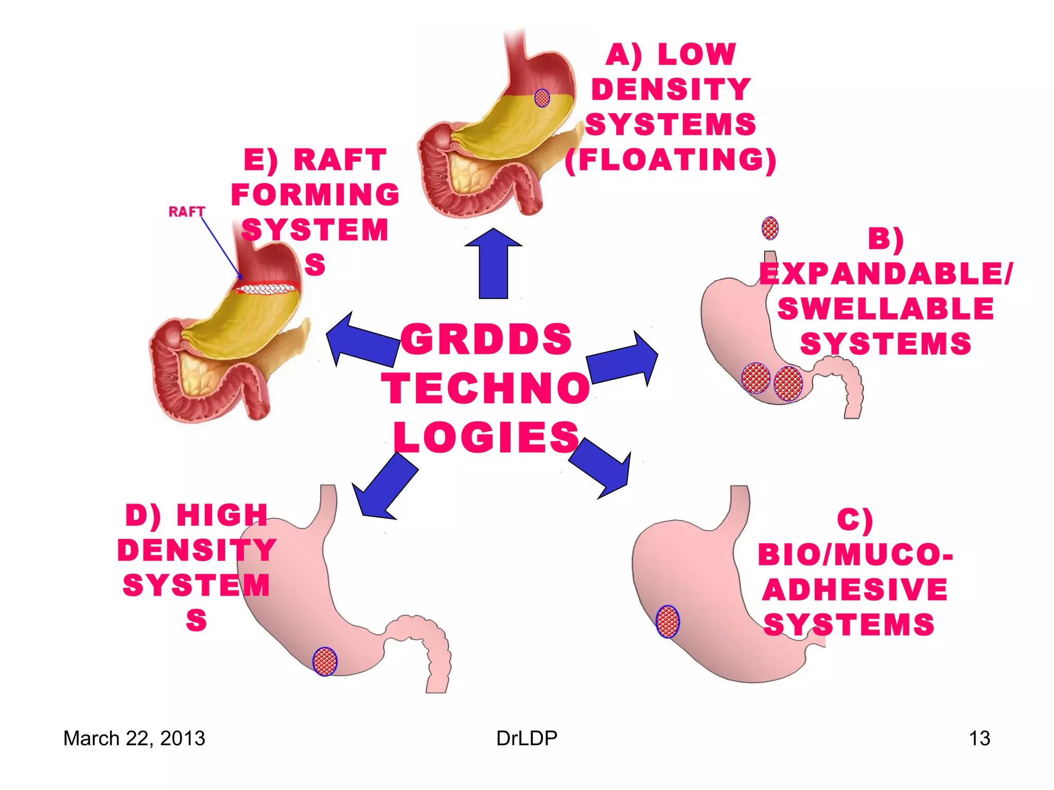 A) LOW
                                      DENSITY
                                     SYSTEMS
                  E) RAFT           (FLOATING)
                 FORMING
                 SYSTEM                           B)
                     S                       EXPANDABLE/
                                              SWELLABLE
                         GRDDS                 SYSTEMS
                        TECHNO
                        LOGIES
     D) HIGH                                     C)
     DENSITY                                 BIO/MUCO-
     SYSTEM                                  ADHESIVE
        S                                    SYSTEMS


March 22, 2013              DrLDP                        13
 