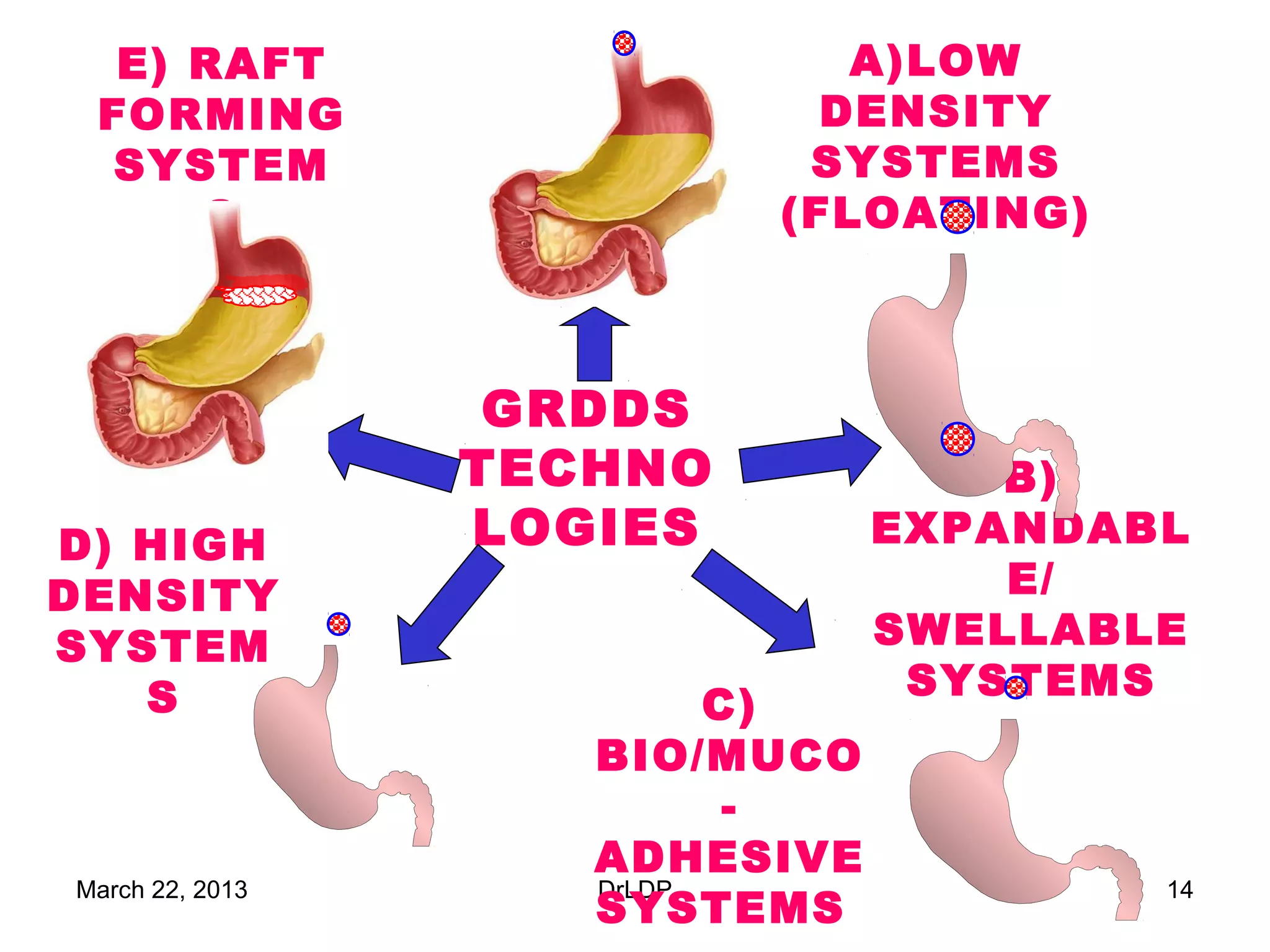 E) RAFT                    A)LOW
 FORMING                    DENSITY
  SYSTEM                   SYSTEMS
     S                    (FLOATING)



                  GRDDS
                 TECHNO            B)
D) HIGH          LOGIES        EXPANDABL
DENSITY                            E/
SYSTEM                         SWELLABLE
   S                            SYSTEMS
                          C)
                    BIO/MUCO
                           -
                    ADHESIVE
March 22, 2013      DrLDP              14
                    SYSTEMS
 