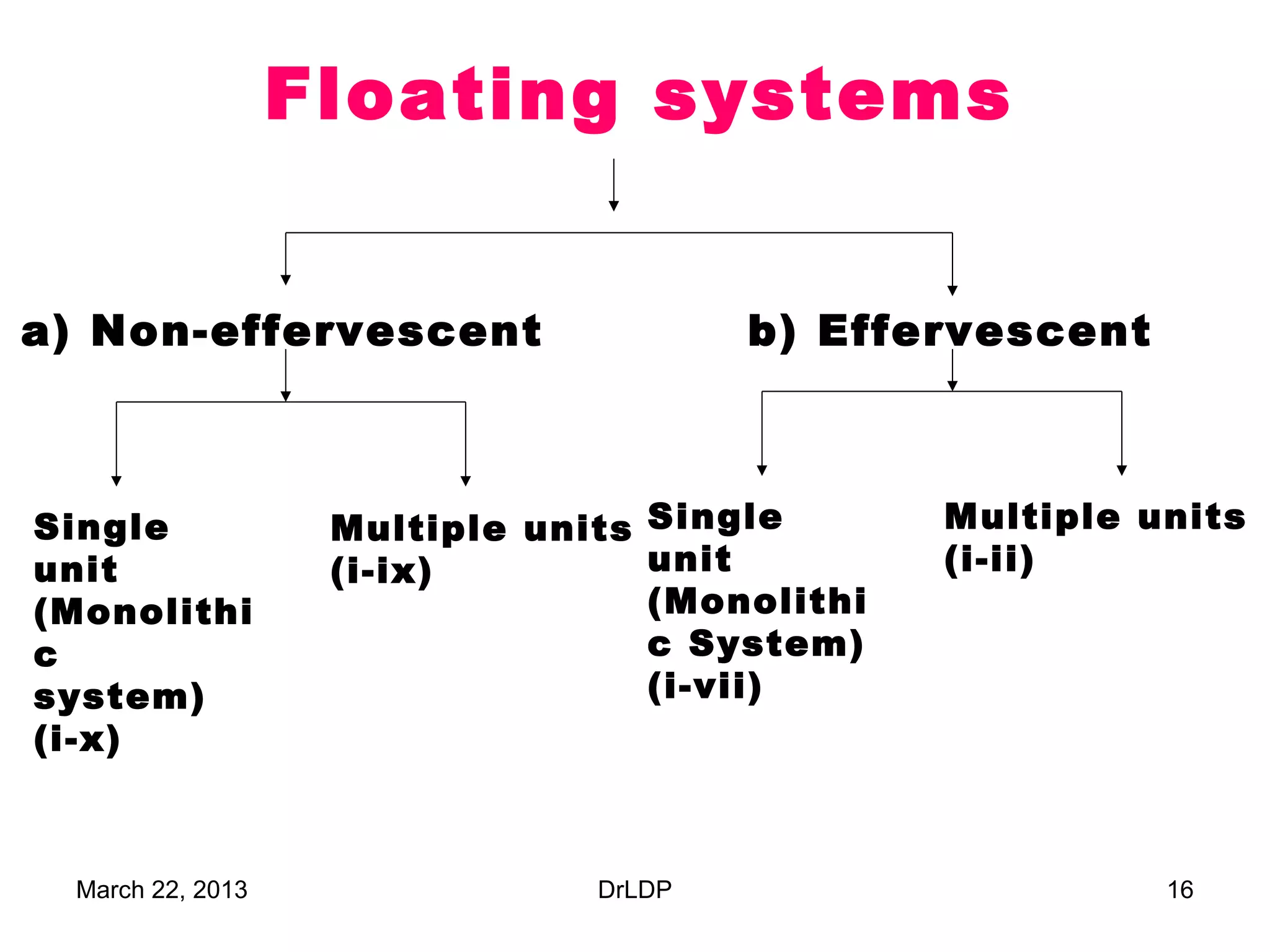 Floating systems


a) Non-effervescent                     b) Effervescent



Single              Multiple units Single       Multiple units
unit                (i-ix)         unit         (i-ii)
(Monolithi                         (Monolithi
c                                  c System)
system)                            (i-vii)
(i-x)



  March 22, 2013                DrLDP                     16
 