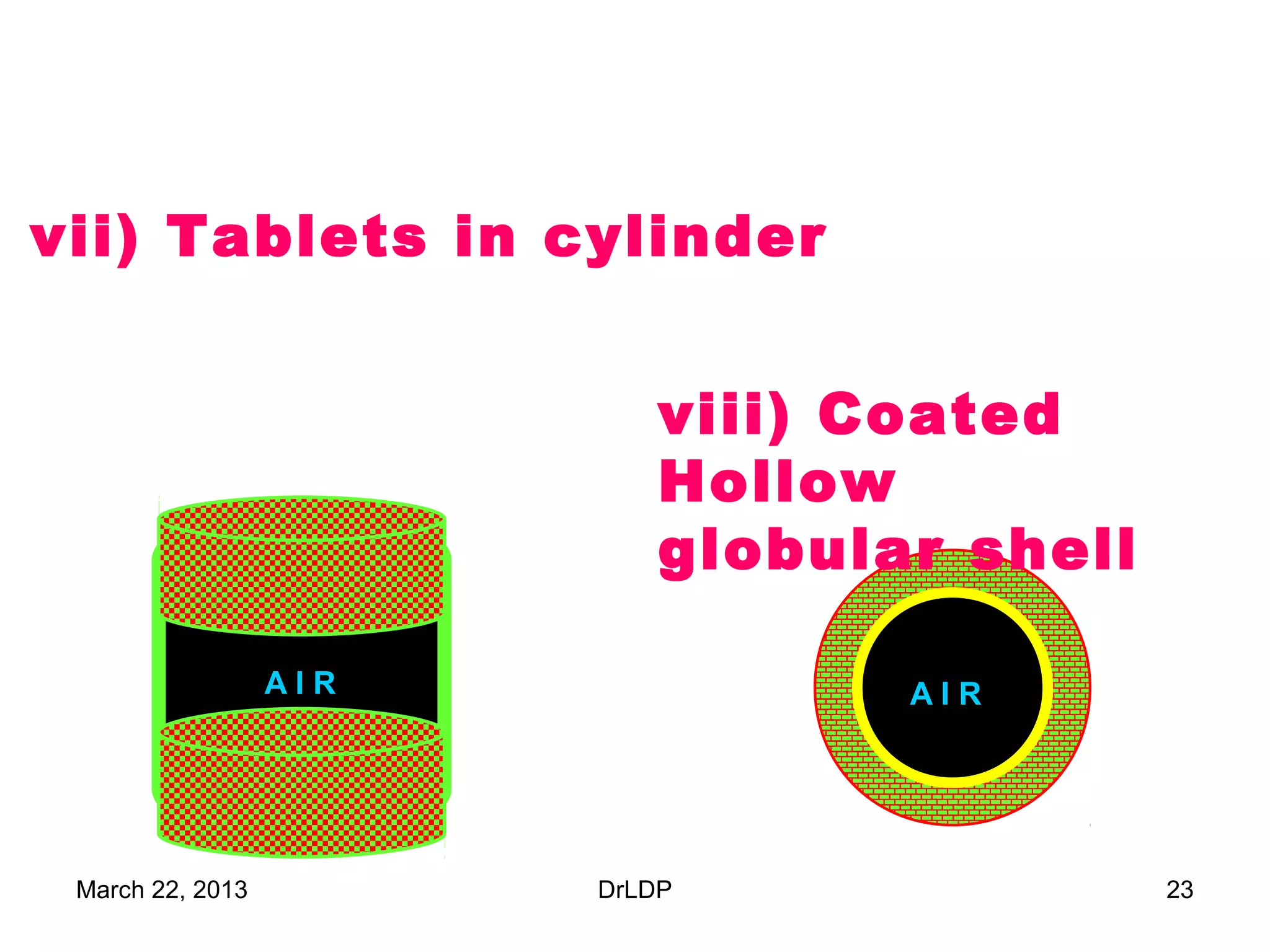 vii) Tablets in cylinder


                            viii) Coated
                            Hollow
                            globular shell

                  AIR              AIR




 March 22, 2013         DrLDP                23
 
