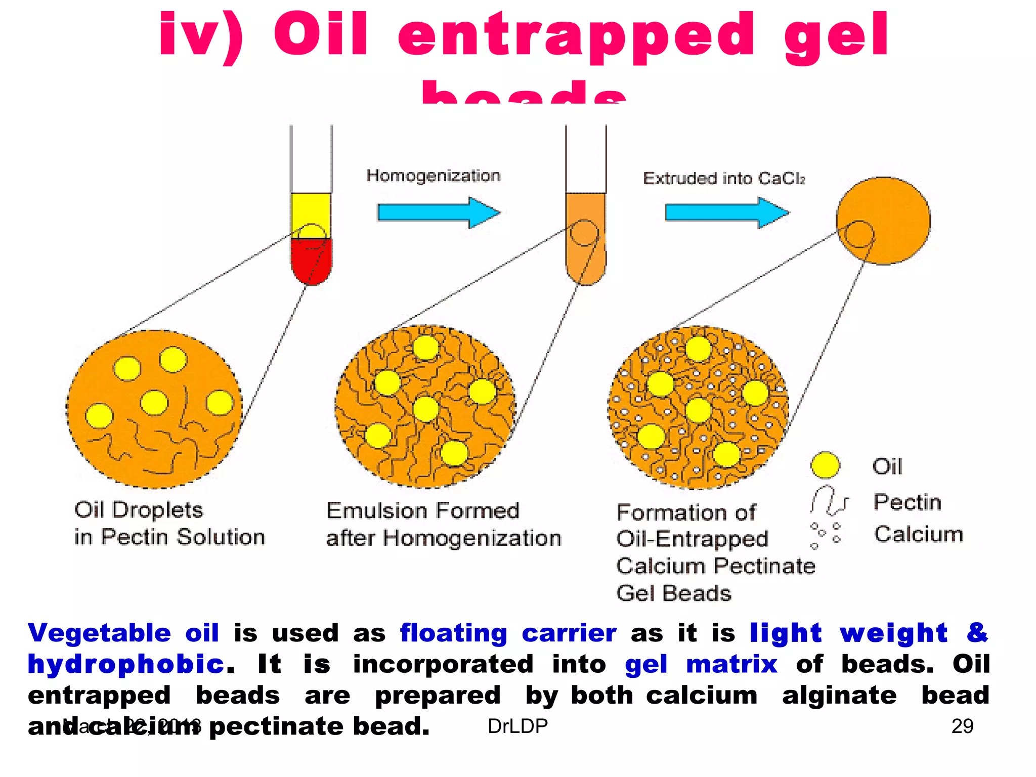 iv) Oil entrapped gel
                 beads




Vegetable oil is used as floating carrier as it is light weight &
hydrophobic. It is incorporated into gel matrix of beads. Oil
entrapped beads are prepared by both calcium alginate bead
and calcium pectinate bead.
  March 22, 2013                DrLDP                          29
 