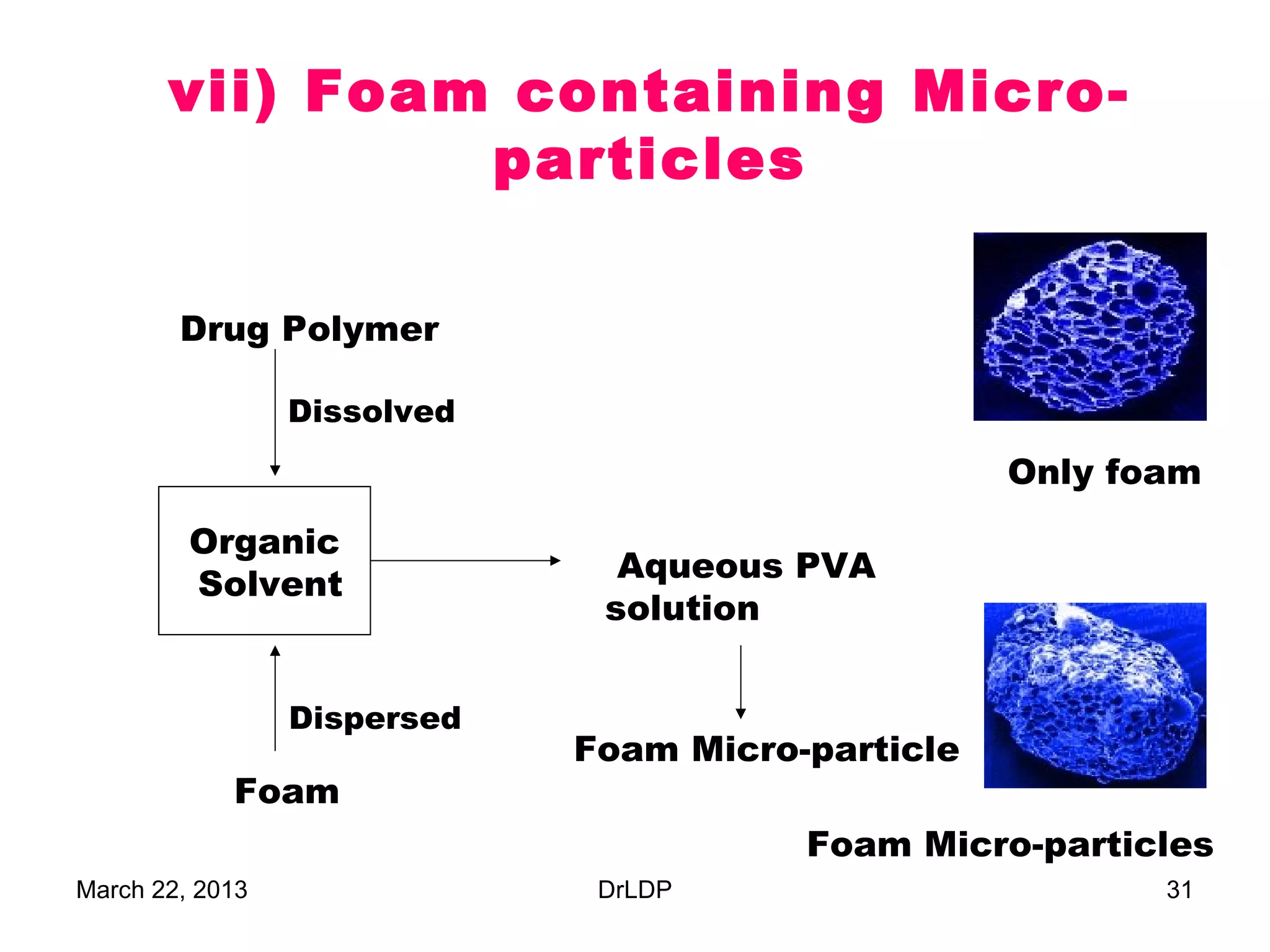 vii) Foam containing Micro-
                particles

        Drug Polymer

                 Dissolved
                                                   Only foam
         Organic
                               Aqueous PVA
         Solvent
                              solution


                 Dispersed
                             Foam Micro-particle
            Foam
                                        Foam Micro-particles
March 22, 2013                DrLDP                       31
 