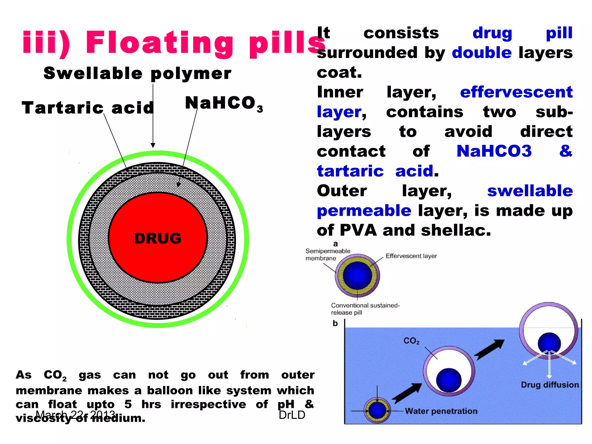iii) Floating pills                            It    consists    drug    pill
                                               surrounded by double layers
   Swellable polymer                           coat.
                                               Inner layer, effervescent
Tartaric acid          NaHCO 3
                                               layer, contains two sub-
                                               layers   to    avoid   direct
                                               contact    of    NaHCO3    &
                                               tartaric acid.
                                               Outer     layer,    swellable
                                               permeable layer, is made up
                DRUG
                                               of PVA and shellac.




As CO2 gas can not go out from         outer
membrane makes a balloon like system   which
can float upto 5 hrs irrespective of   pH &
viscosity22, 2013
   March of medium.                    DrLDP                             34
 