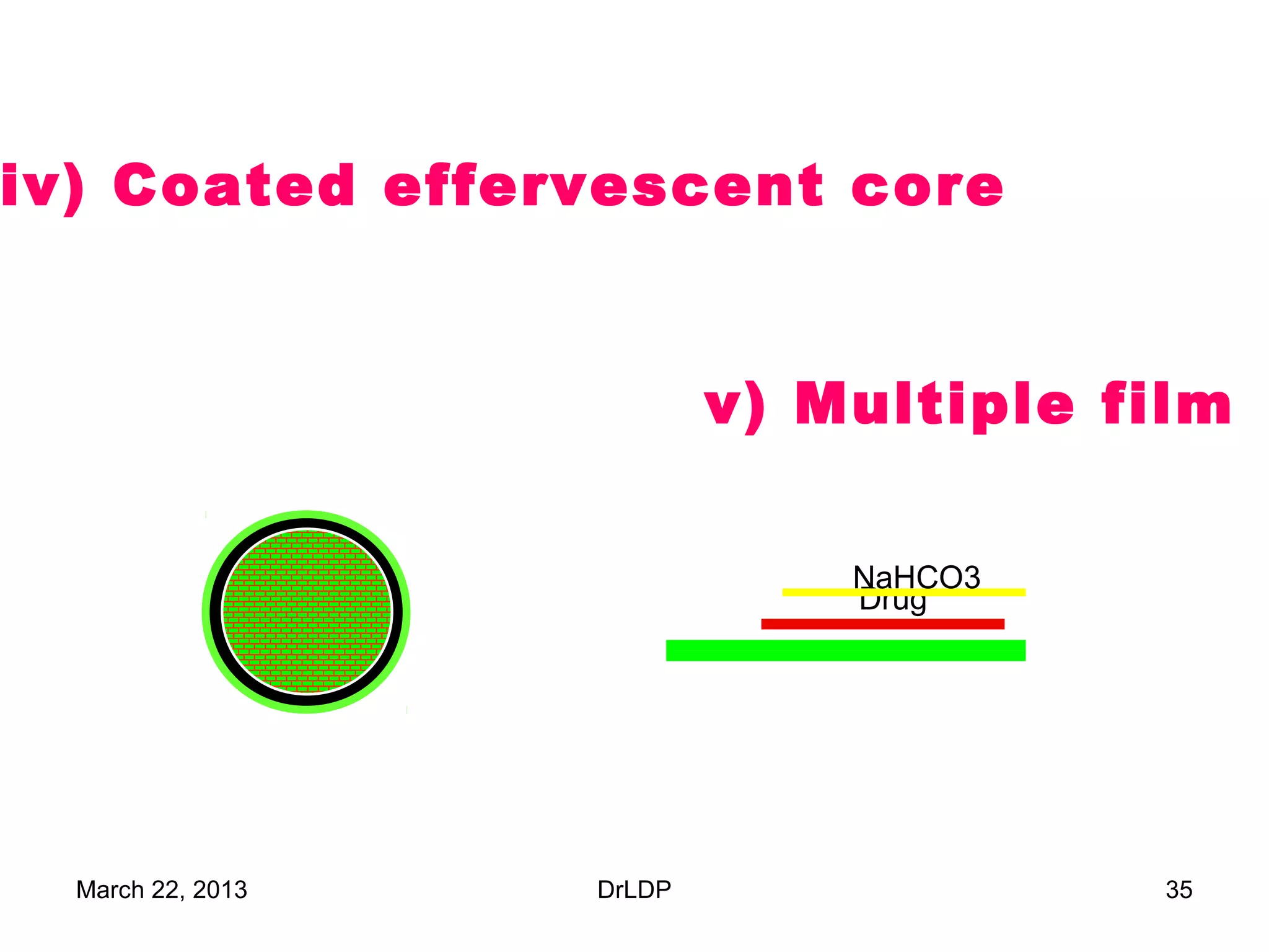 iv) Coated effervescent core


                           v) Multiple film

                               NaHCO3
                               Drug




  March 22, 2013   DrLDP                35
 