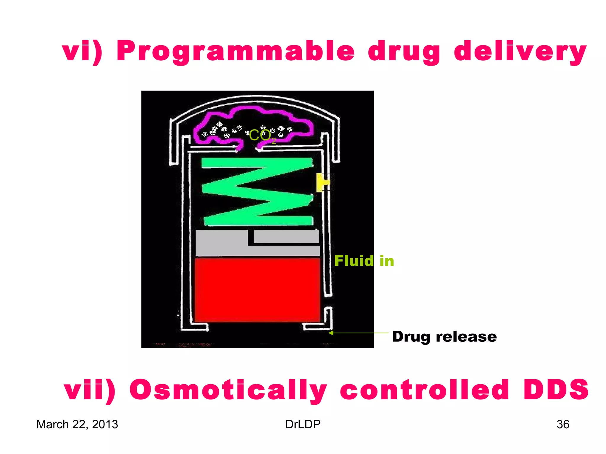 vi) Programmable drug delivery

                 CO2




                               Fluid in




                                      Drug release


    vii) Osmotically controlled DDS
March 22, 2013         DrLDP                         36
 