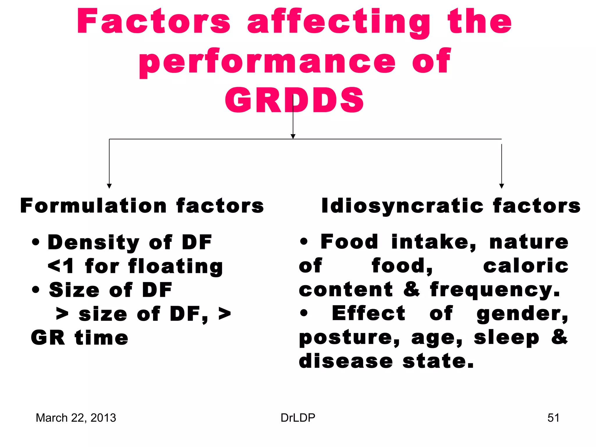 Factors affecting the
           performance of
               GRDDS


Formulation factors           Idiosyncratic factors
• Density of DF         • Food intake, nature
  <1 for floating       of    food,    caloric
• Size of DF            content & frequency.
   > size of DF, >      • Effect of gender,
GR time                 posture, age, sleep &
                        disease state.

 March 22, 2013       DrLDP                     51
 