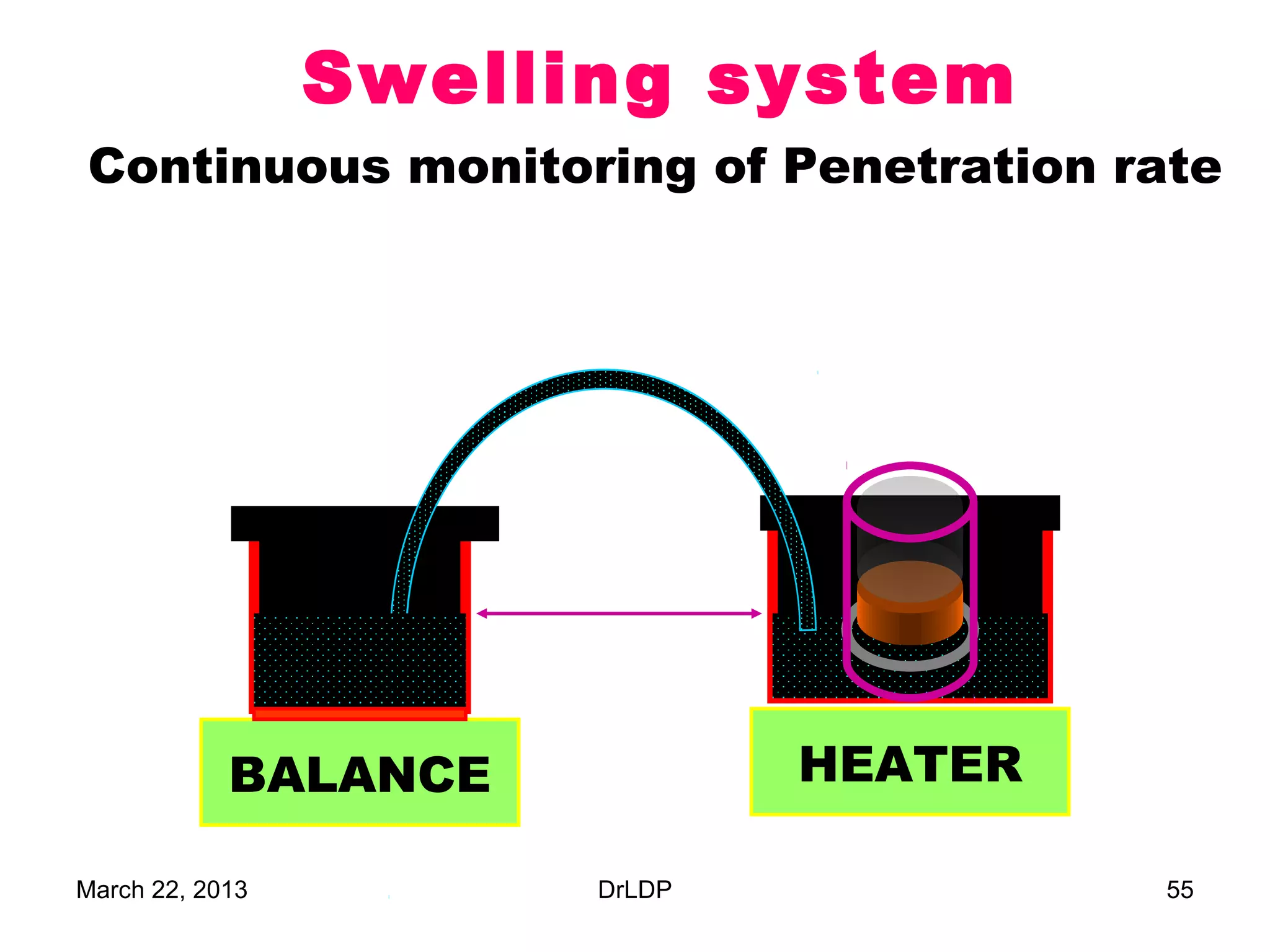 Swelling system
Continuous monitoring of Penetration rate




            BALANCE            HEATER

March 22, 2013         DrLDP            55
 