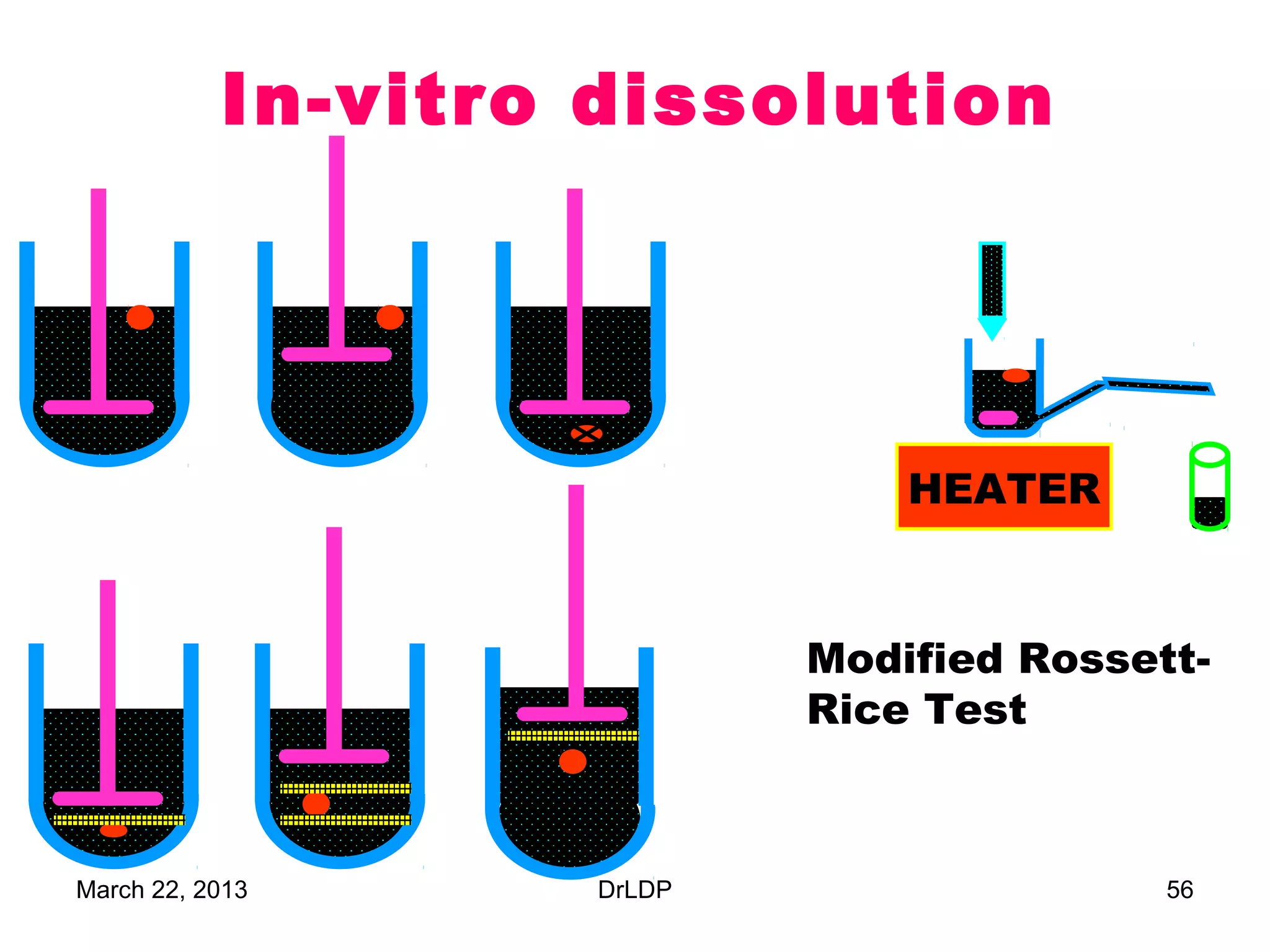 In-vitro dissolution




                                HEATER



                            Modified Rossett-
                            Rice Test



March 22, 2013      DrLDP                  56
 