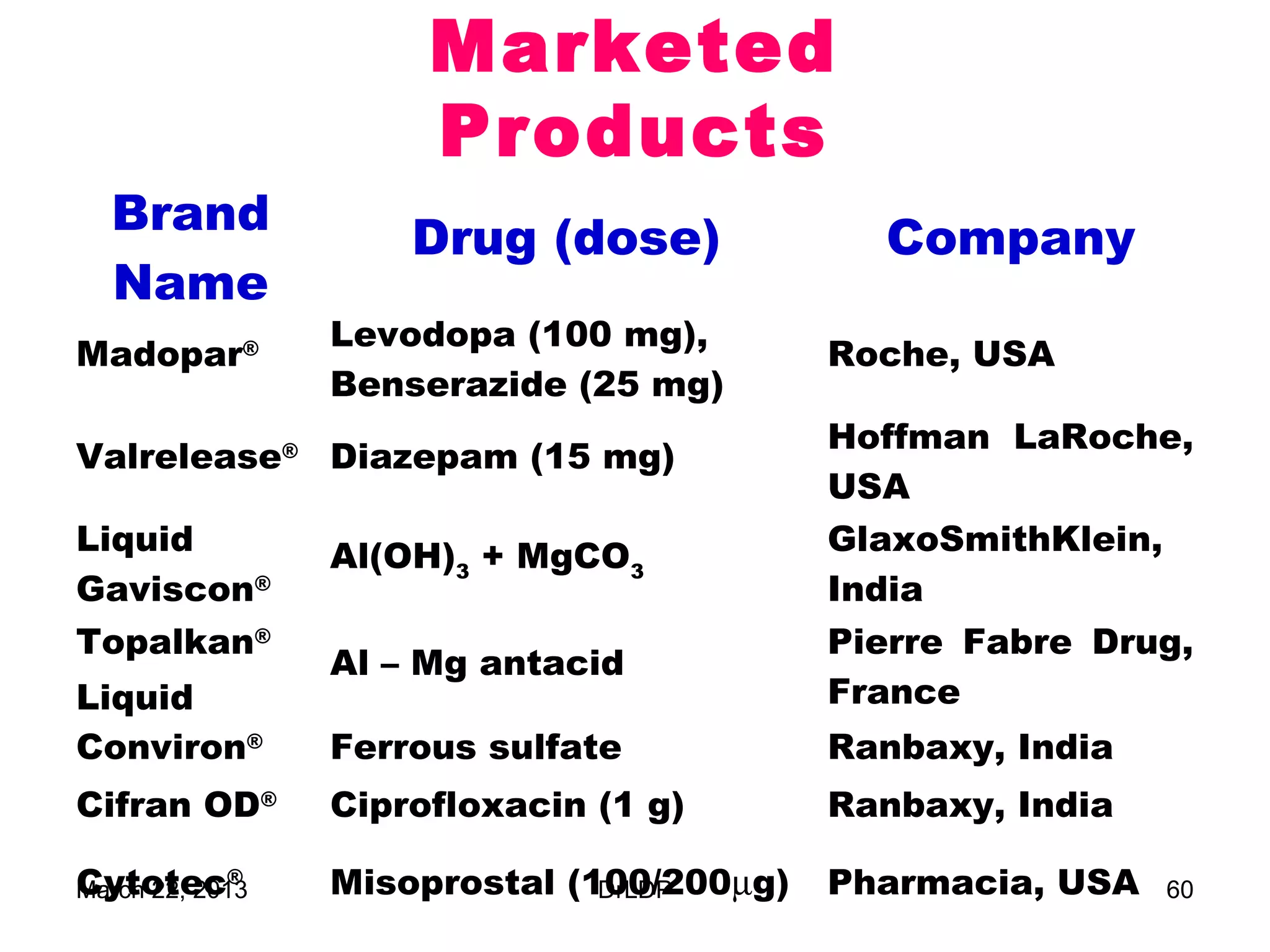 Marketed
                      Products
  Brand              Drug (dose)             Company
  Name
                 Levodopa (100 mg),
Madopar®                                   Roche, USA
                 Benserazide (25 mg)
                                           Hoffman LaRoche,
Valrelease® Diazepam (15 mg)
                                           USA
Liquid           Al(OH)3 + MgCO3           GlaxoSmithKlein,
Gaviscon®                                  India
Topalkan®                                  Pierre Fabre Drug,
                 Al – Mg antacid
Liquid                                     France
Conviron®        Ferrous sulfate           Ranbaxy, India
Cifran OD®       Ciprofloxacin (1 g)       Ranbaxy, India

Cytotec®
March 22, 2013   Misoprostal (100/200µg)
                               DrLDP       Pharmacia, USA   60
 