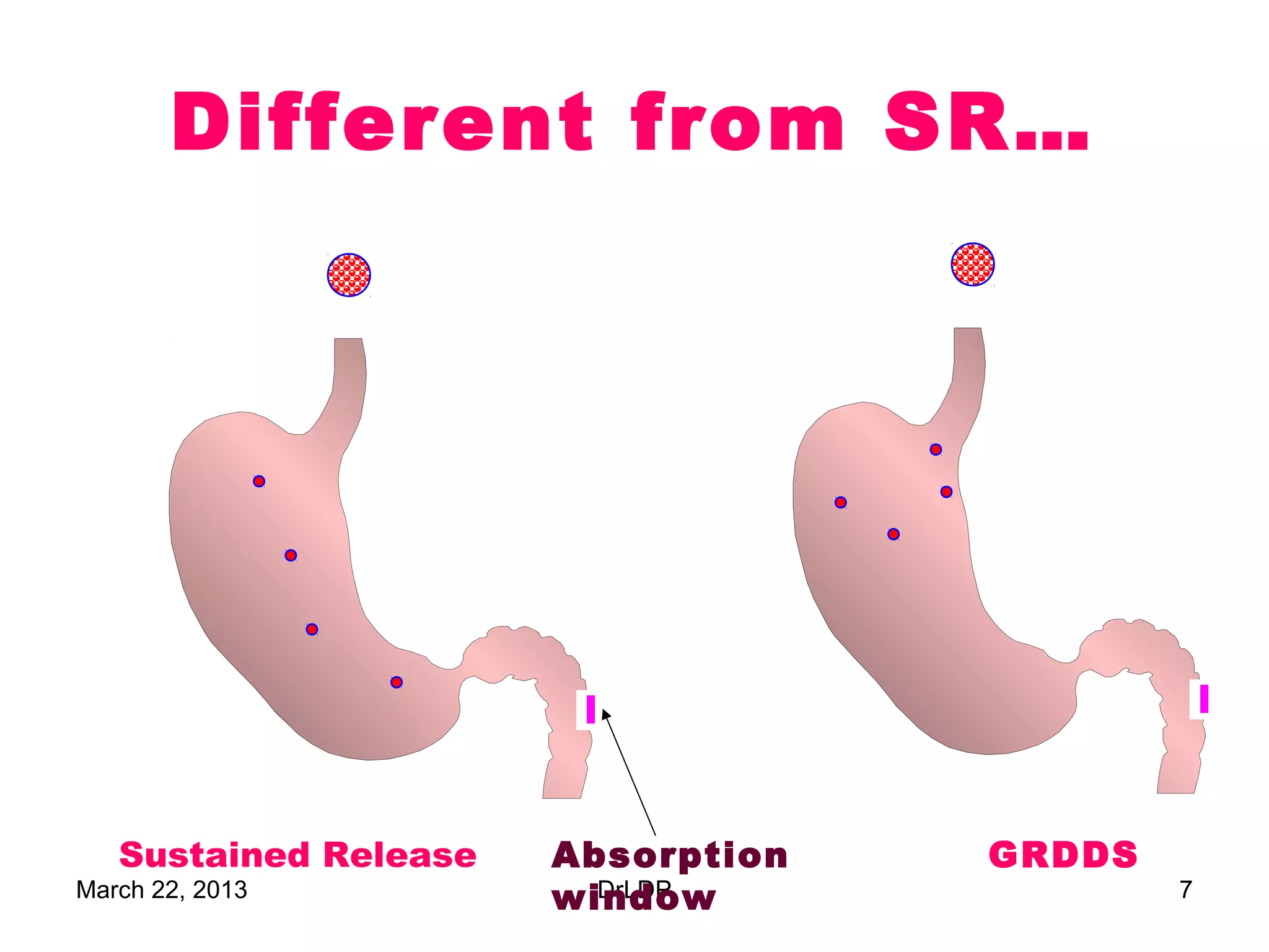 Different from SR…




   Sustained Release   Absorption   GRDDS
March 22, 2013         window
                         DrLDP              7
 